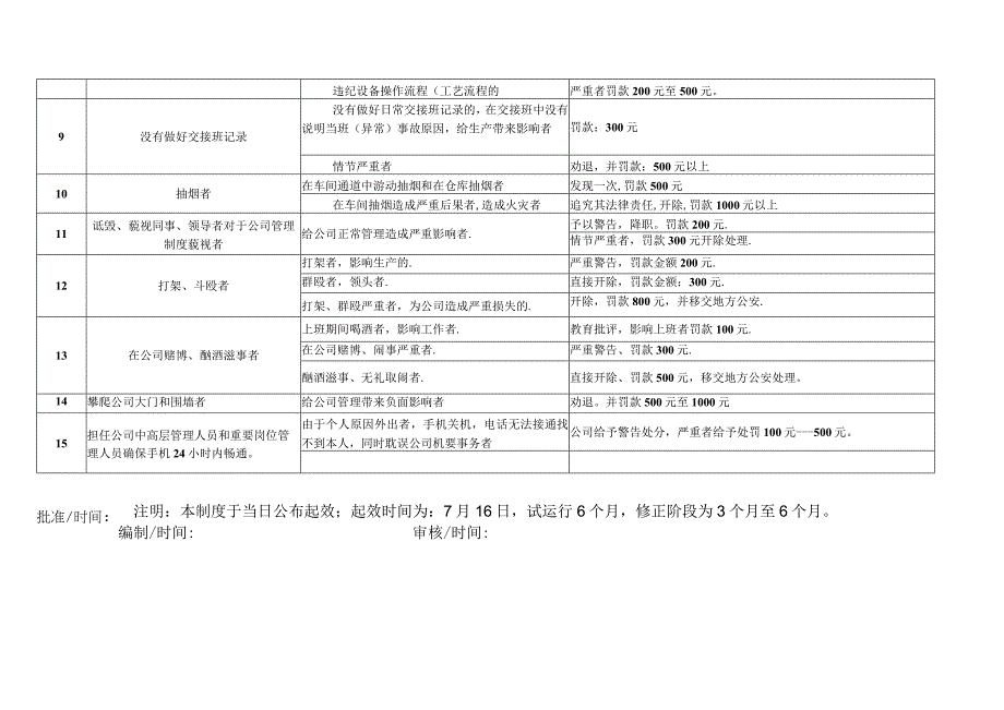 制造企业工作纪律及罚款项对应表.docx_第2页