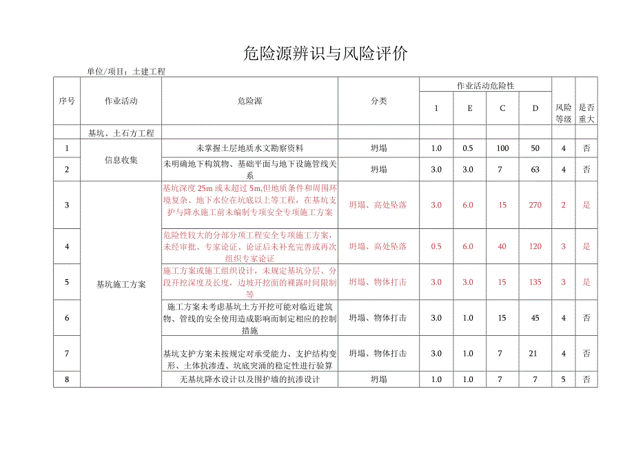 危险源辨识与风险评价.docx_第1页