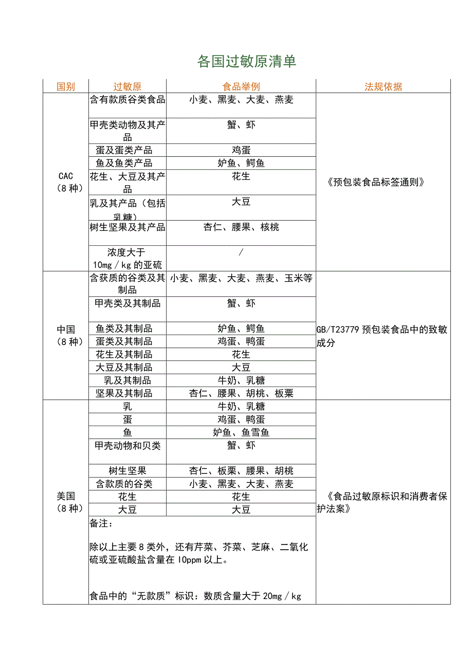 各国过敏原清单.docx_第1页