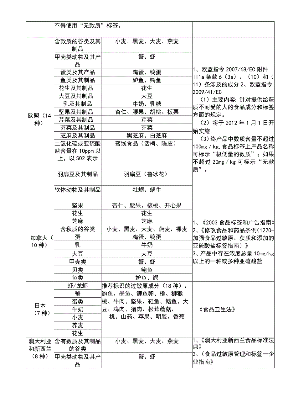 各国过敏原清单.docx_第2页