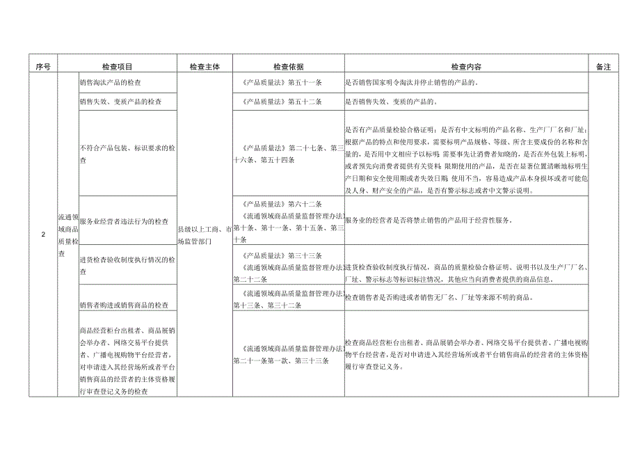 县级市场监管部门随机抽查事项清单工商部分.docx_第2页