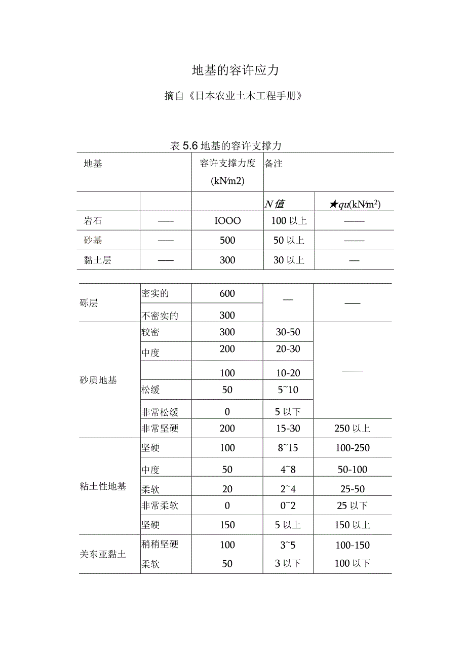 地基的容许应力.docx_第1页