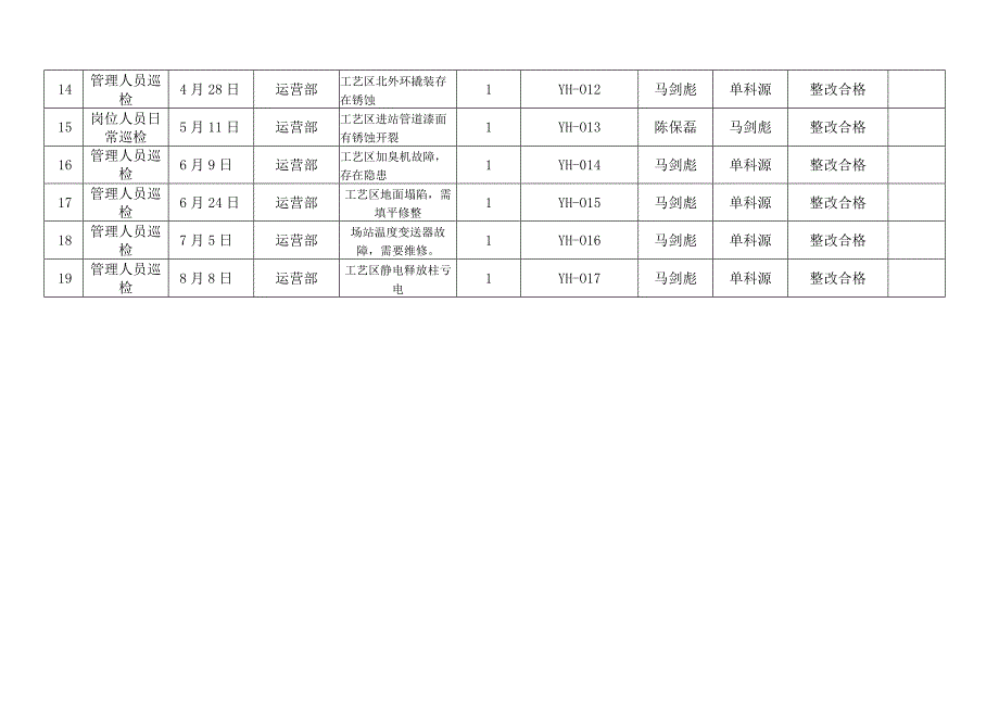 安全检查台账.docx_第2页