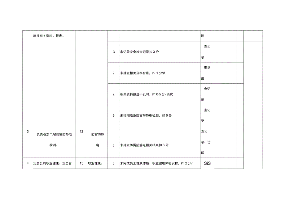 安全管理岗安全环保履职情况考核表.docx_第2页