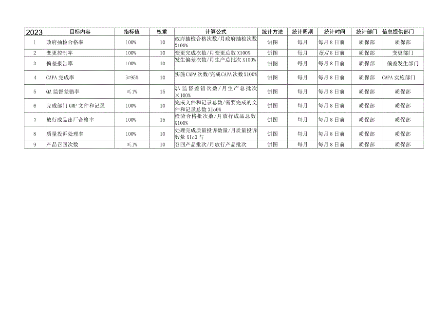 国营药企各部门工作目标分解表.docx_第2页