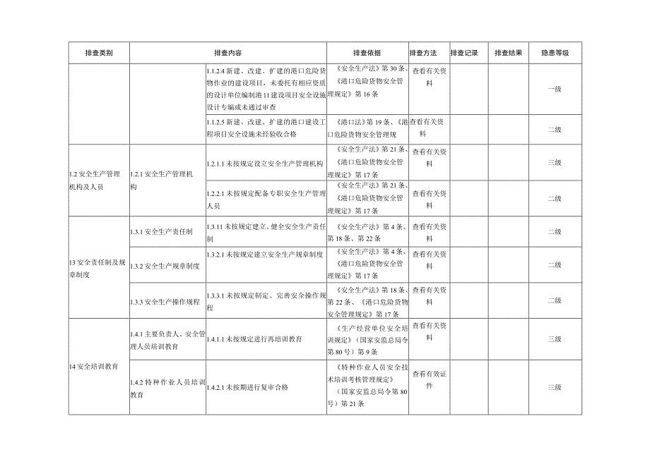 基础类隐患排查分级指南.docx_第2页