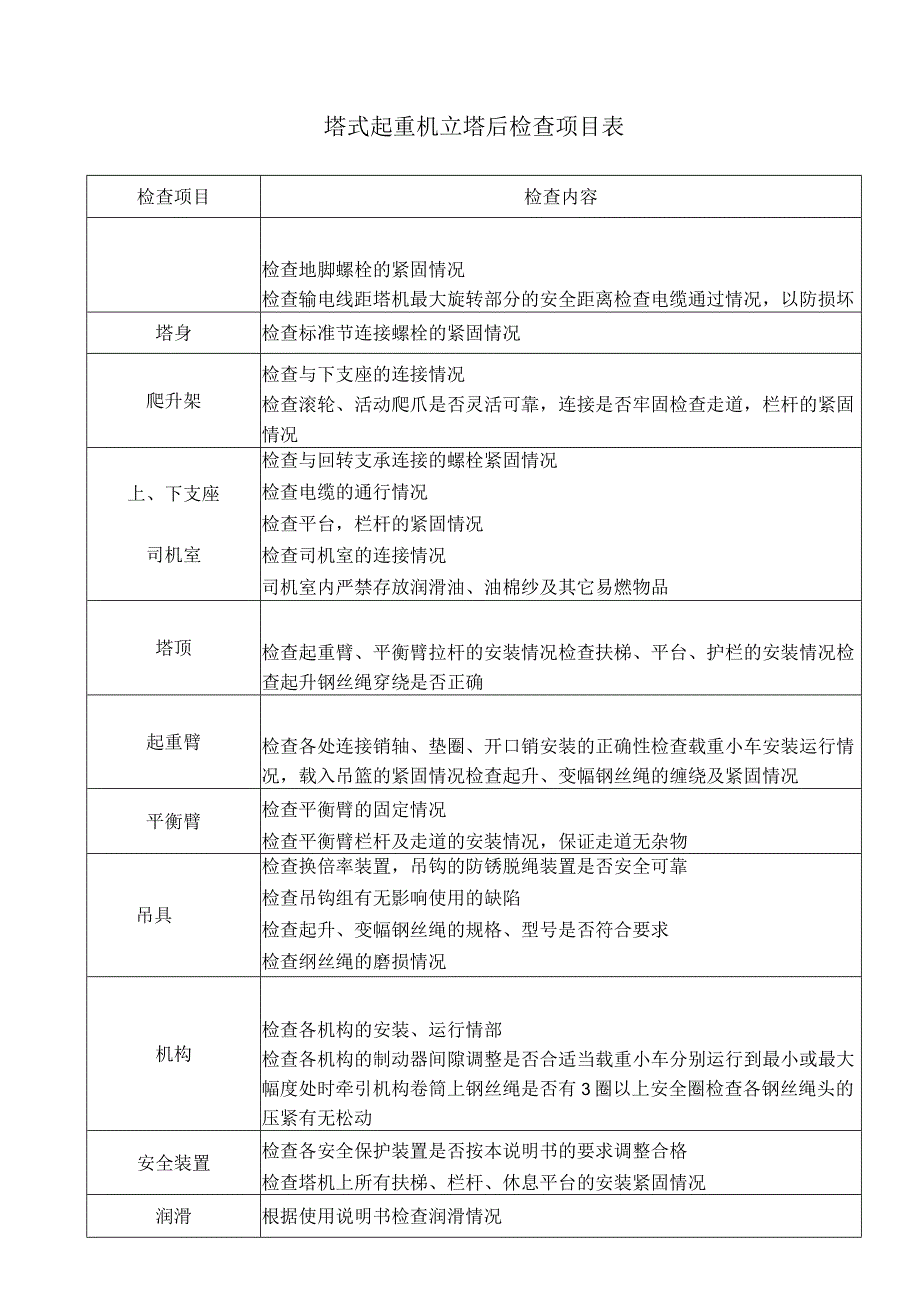 塔式起重机立塔后检查项目表.docx_第1页