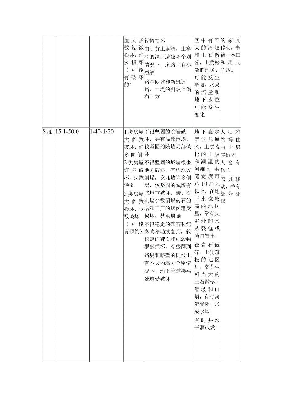 地震震级与地震烈度对应表摘录.docx_第2页