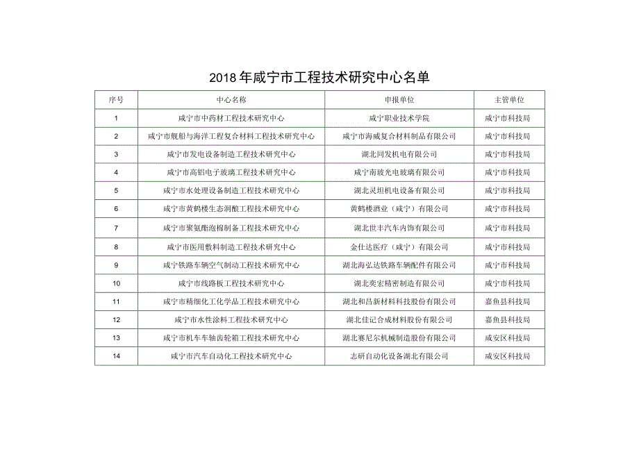 咸宁市工程技术研究中心申报汇总表.docx_第1页