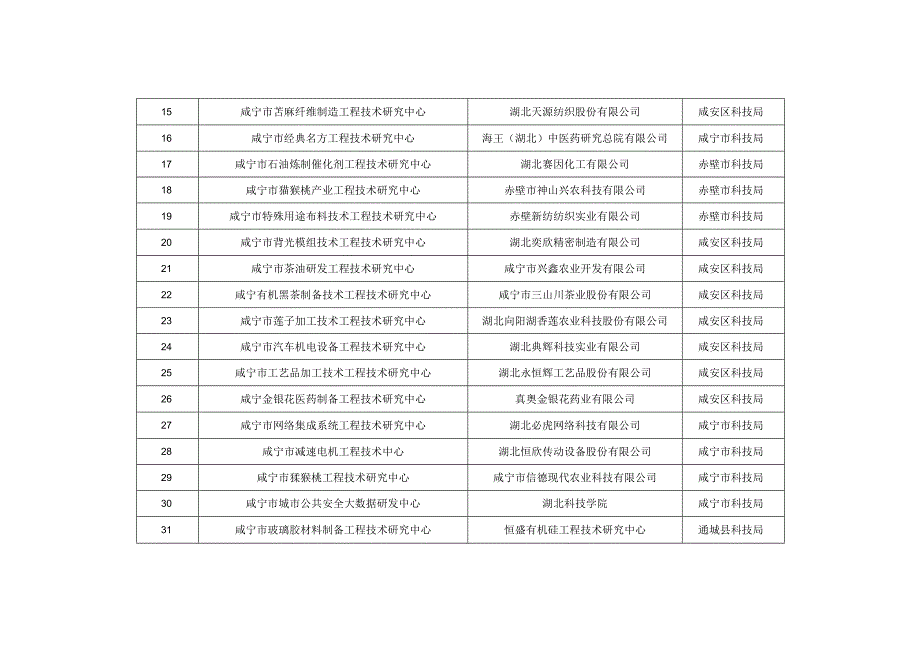 咸宁市工程技术研究中心申报汇总表.docx_第2页