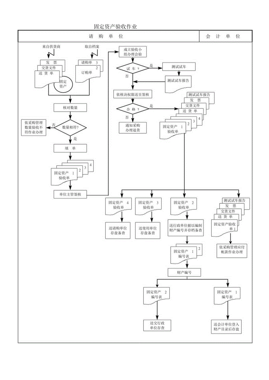 固定资产验收作业.docx_第1页