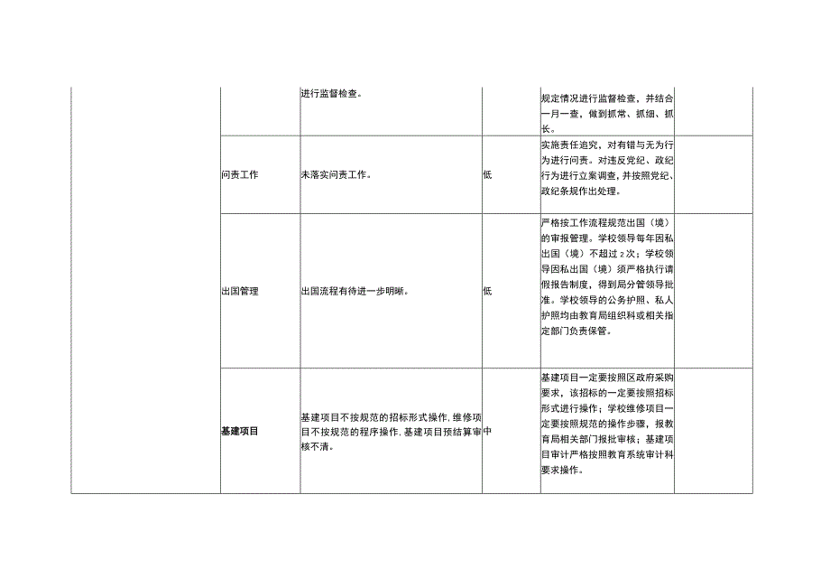 小学廉政风险滚动排查及防控措施一览表党政班子.docx_第2页