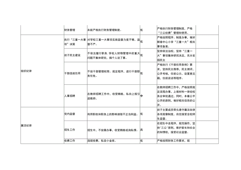 小学廉政风险滚动排查及防控措施一览表党政班子.docx_第3页