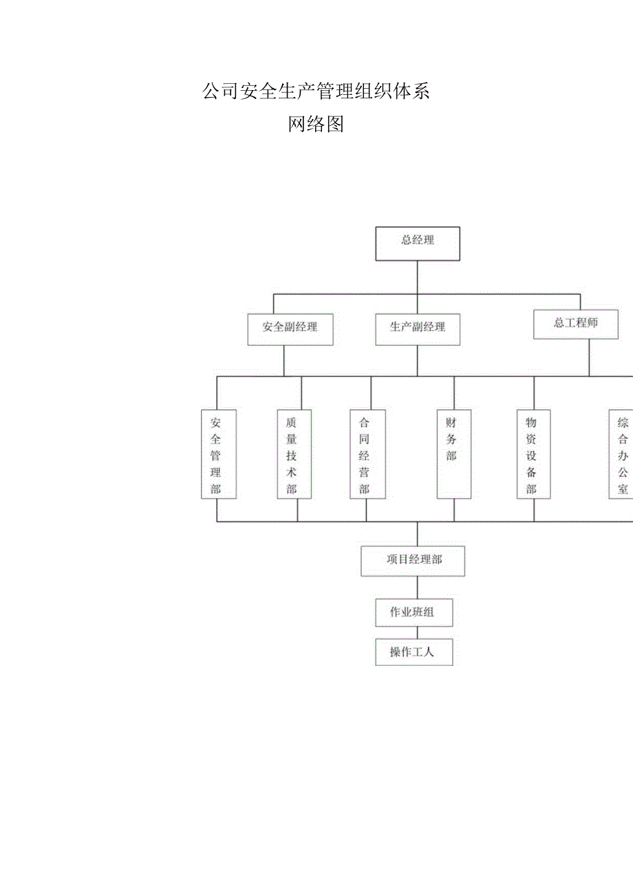 安全生产管理组织体系网络图.docx_第1页