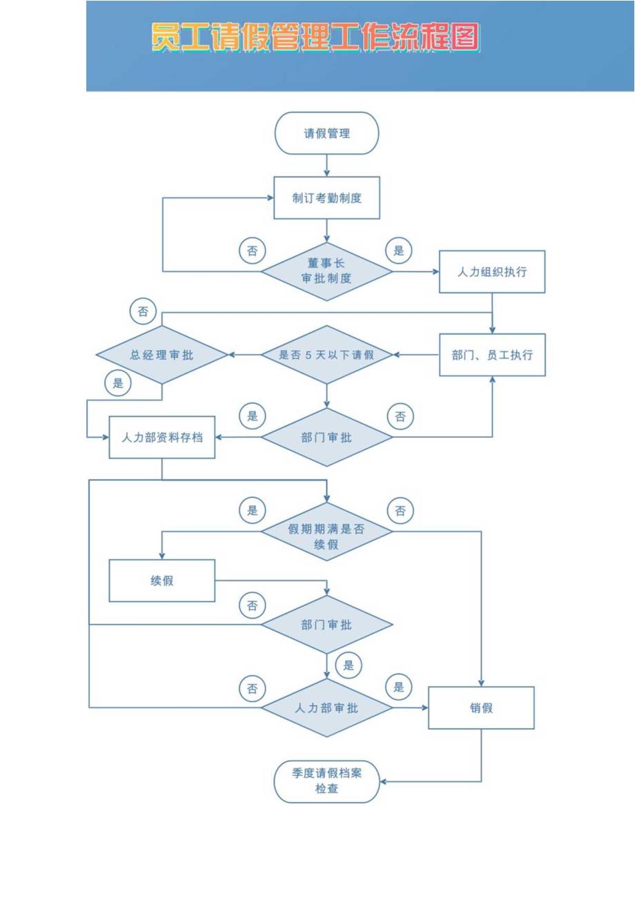 员工请假管理工作流程图模板.docx_第1页