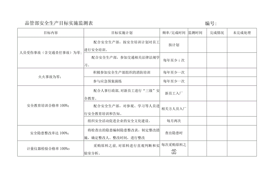 品管部安全生产目标实施监测表.docx_第1页