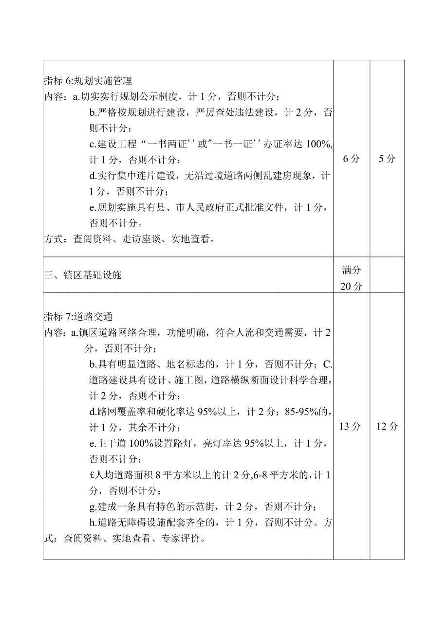 城镇规划建设管理楚天杯小城镇类创建考评标准.docx_第3页