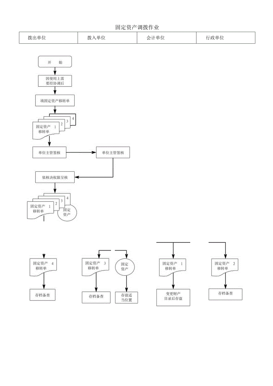 固定资产调拨作业.docx_第1页