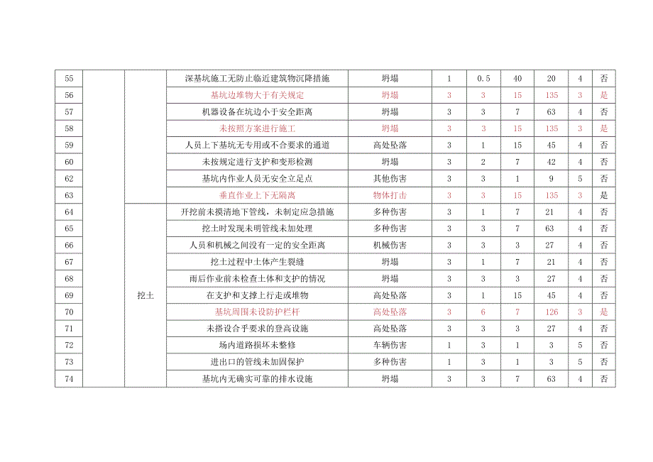 土石方工程危险源辨识与风险评价.docx_第1页