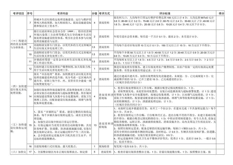 城乡生活垃圾无害化处理全达标考评评分表.docx_第2页