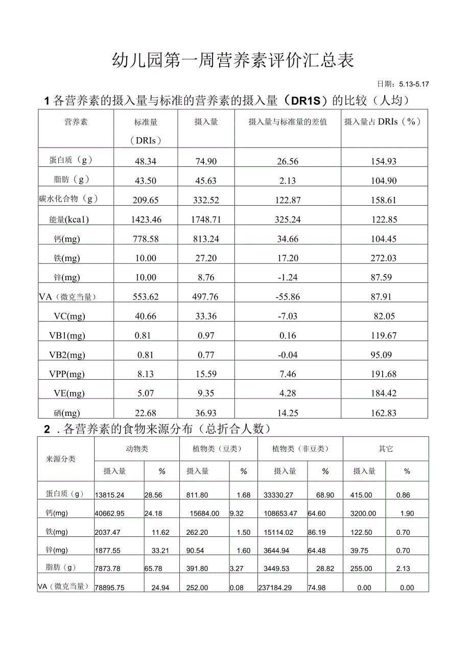 幼儿园第一周营养素评价汇总表.docx_第1页