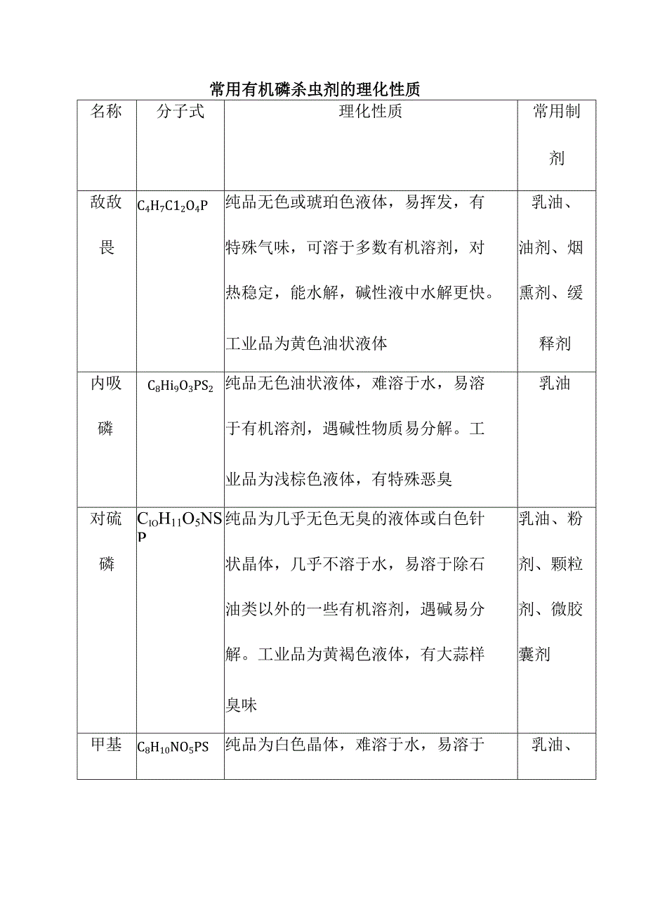 常用有机磷杀虫剂的理化性质.docx_第1页