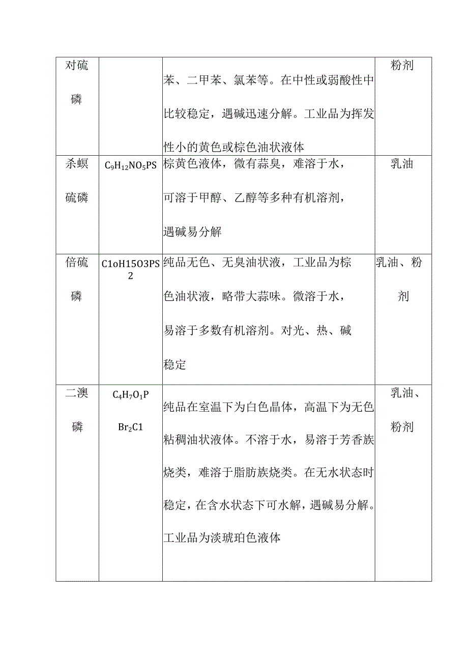 常用有机磷杀虫剂的理化性质.docx_第2页