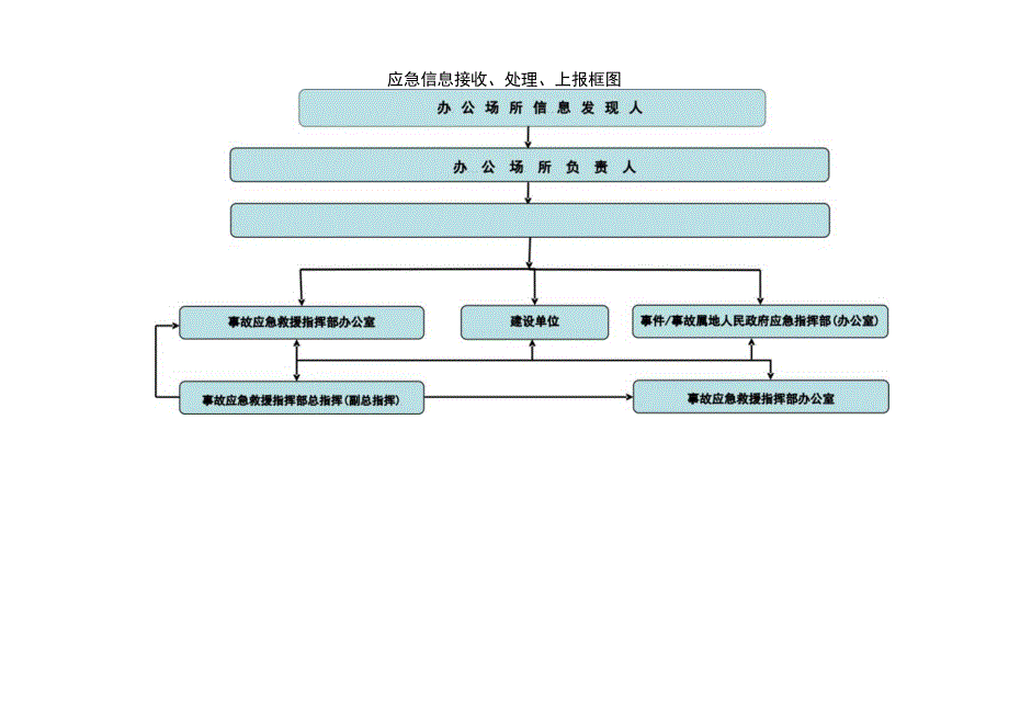 应急信息接收处理上报框图.docx_第1页