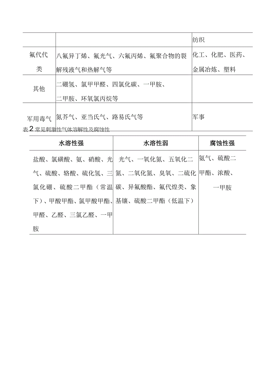 急性刺激性气体的理化性质和毒性.docx_第2页