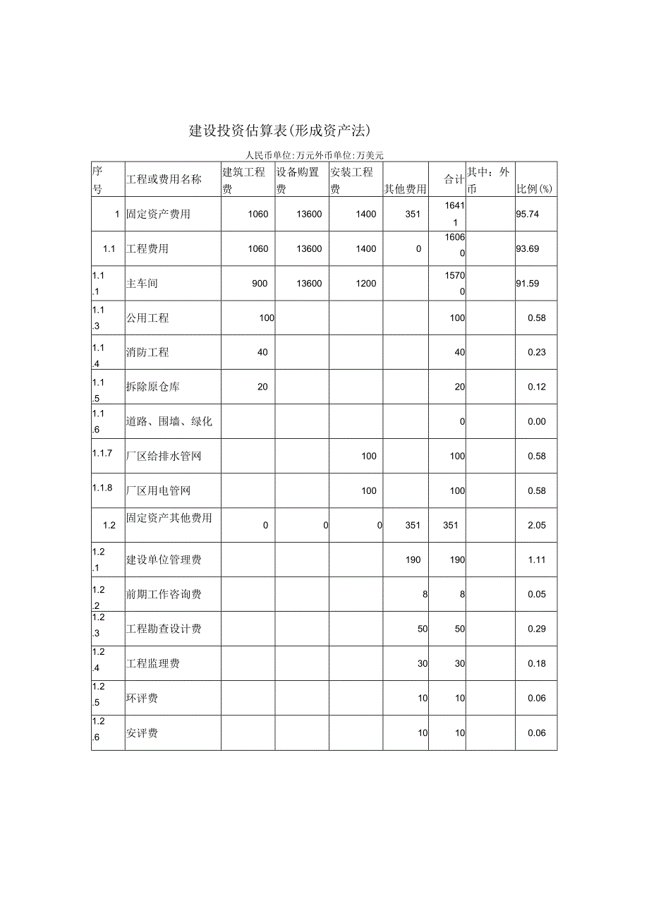 建设投资估算表(形成资产法).docx_第1页