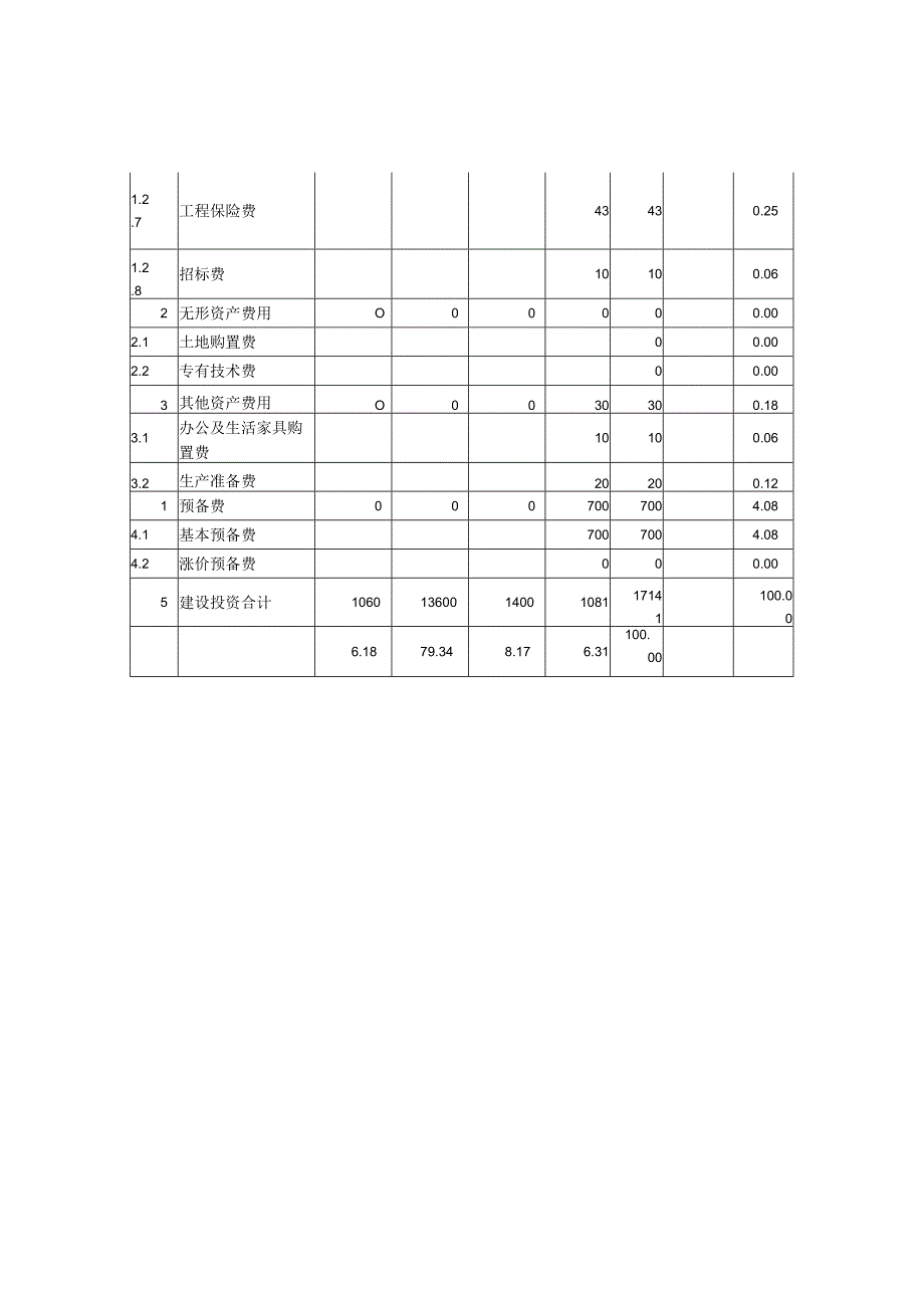 建设投资估算表(形成资产法).docx_第2页