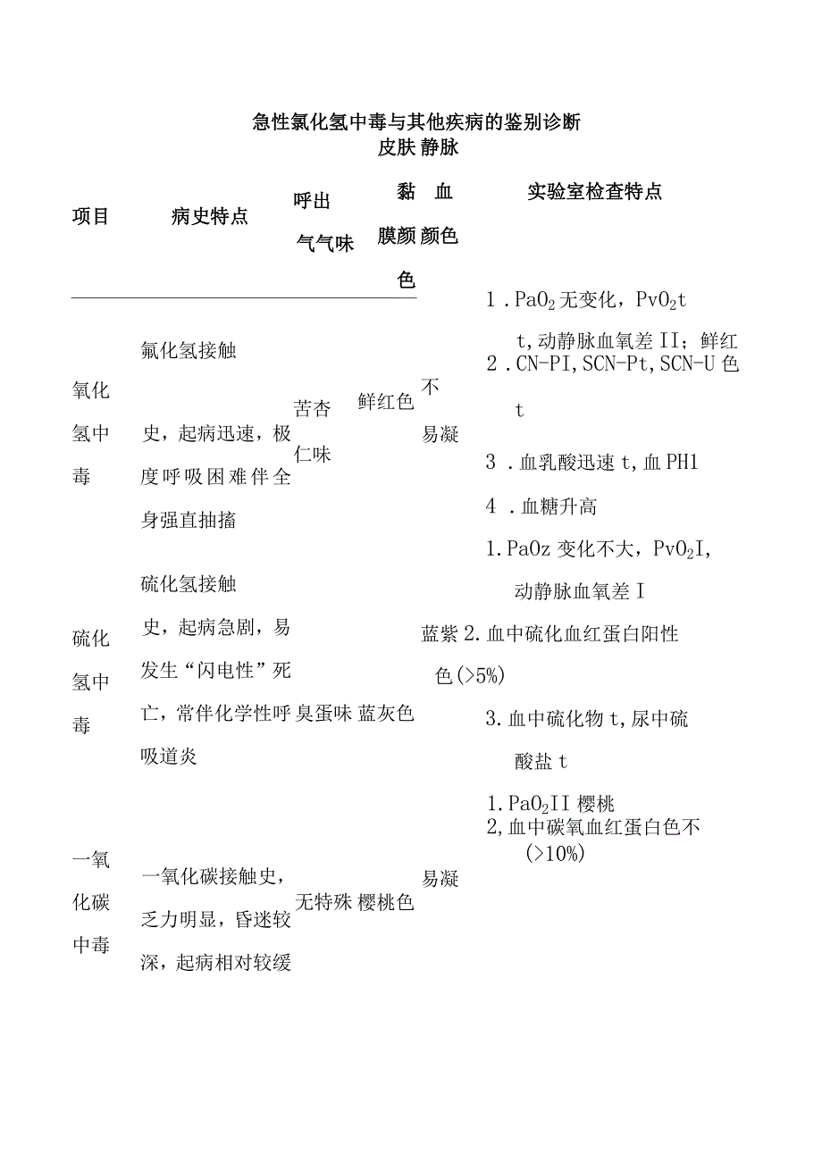 急性氰化氢中毒与其他疾病的鉴别诊断.docx_第1页