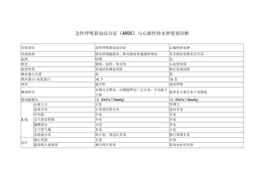 急性呼吸窘迫综合征(ARDS)与心源性肺水肿鉴别诊断.docx_第1页