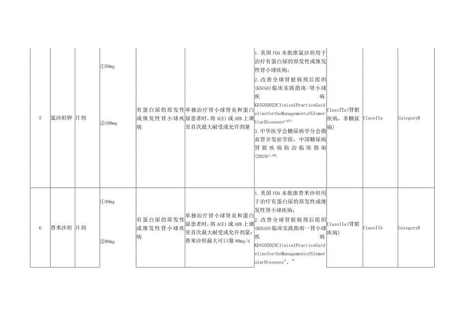 慢性肾脏病患者降压药物超说明书用药目录.docx_第3页