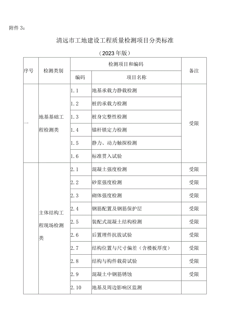 建设工程质量检测项目分类表2023年版.docx_第1页