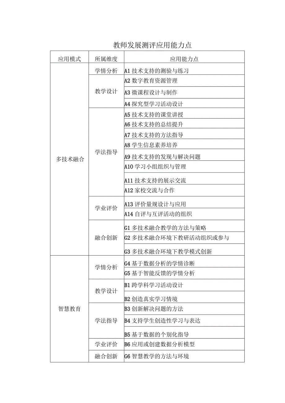 教师发展测评应用能力点及应用能力点考核要点.docx_第1页