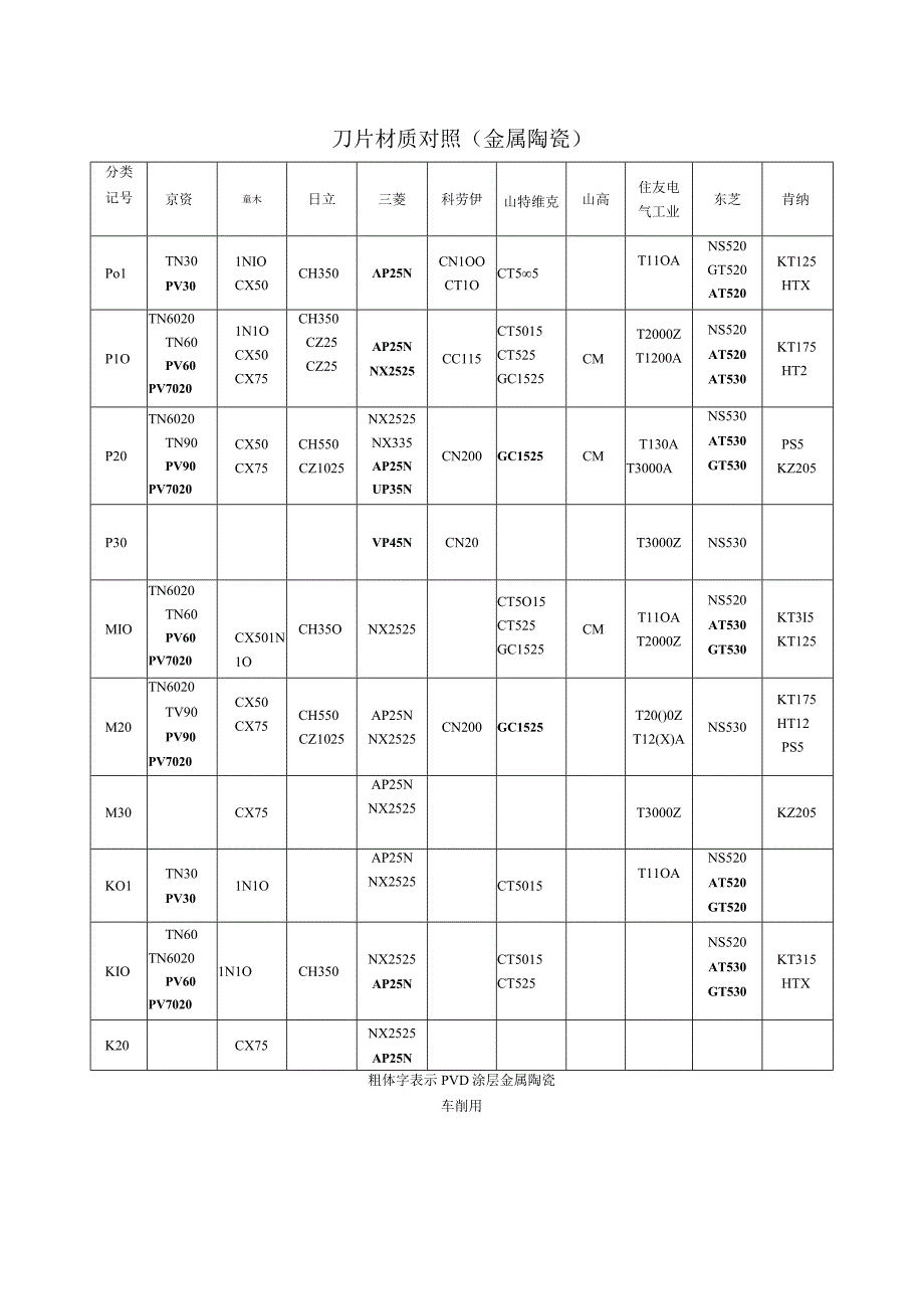 数控加工刀片材质对照.docx_第1页