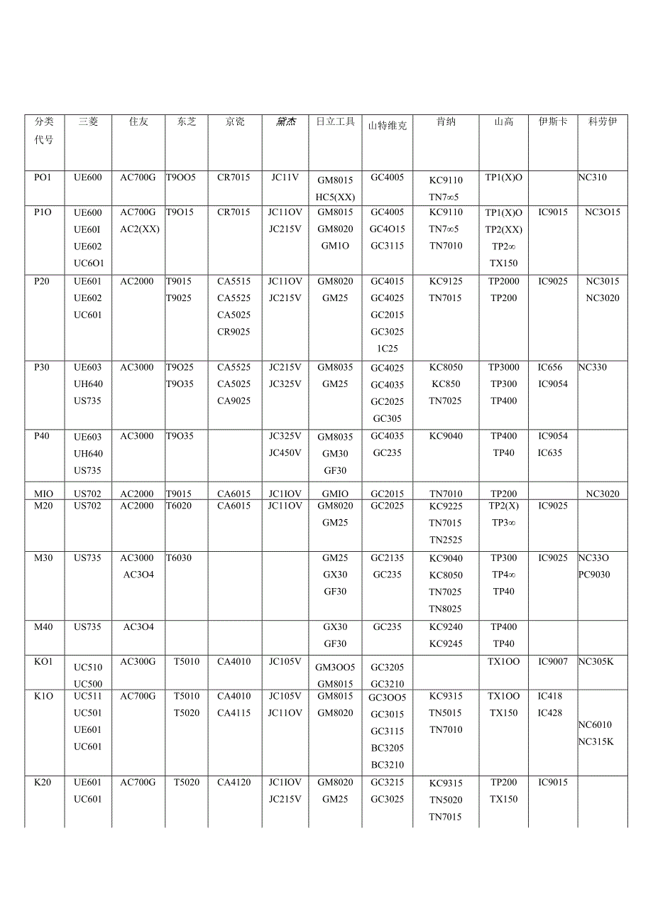 数控加工刀片材质对照.docx_第3页