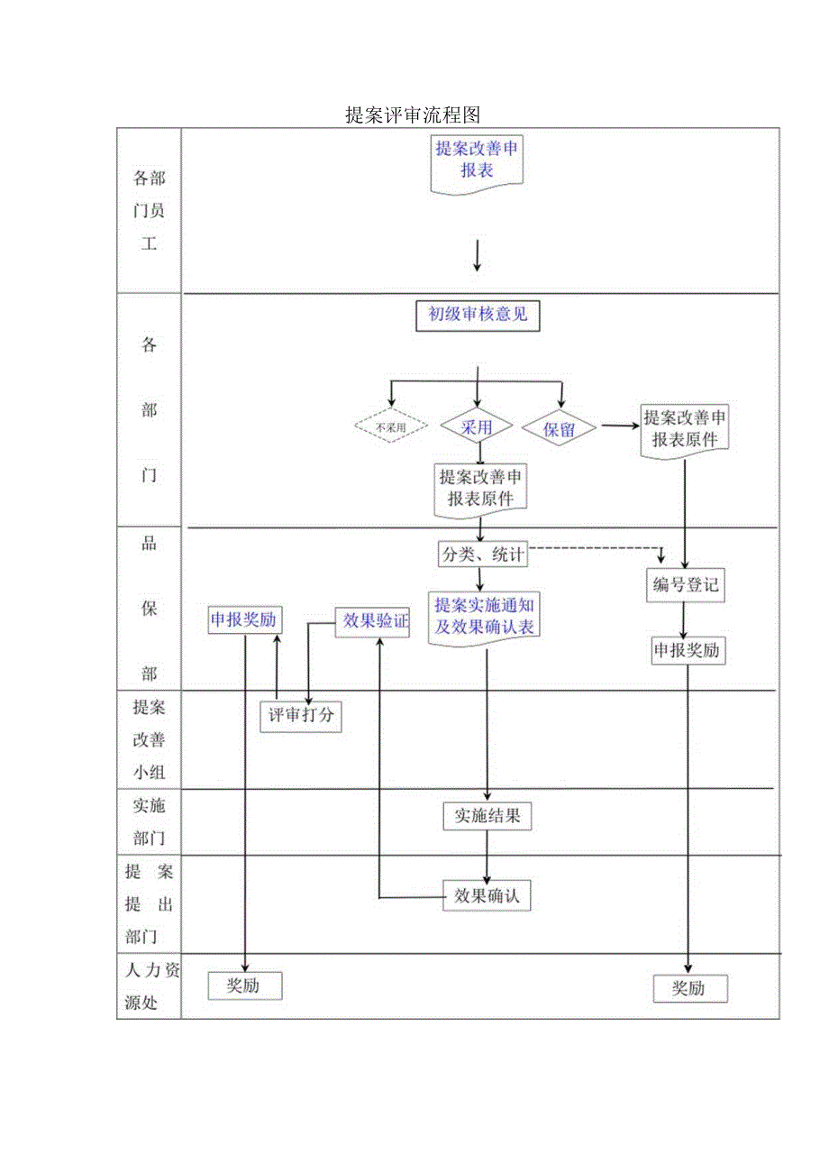 提案评审流程图.docx_第1页