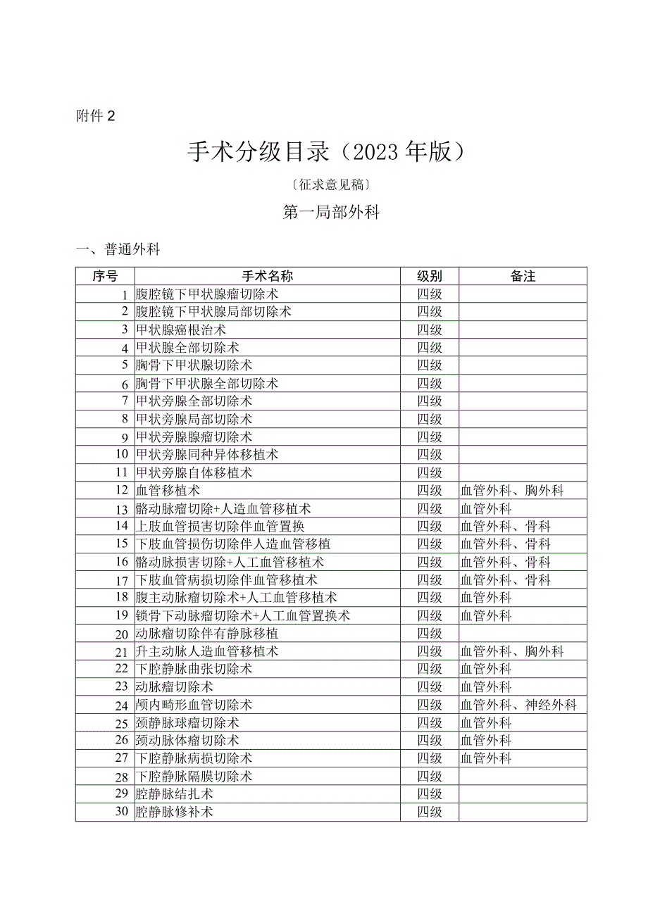 最新卫生部手术分级分类目录(2023年版)(1).docx_第1页