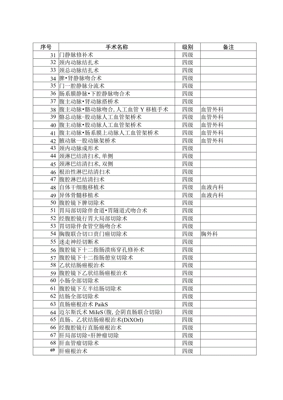 最新卫生部手术分级分类目录(2023年版)(1).docx_第2页