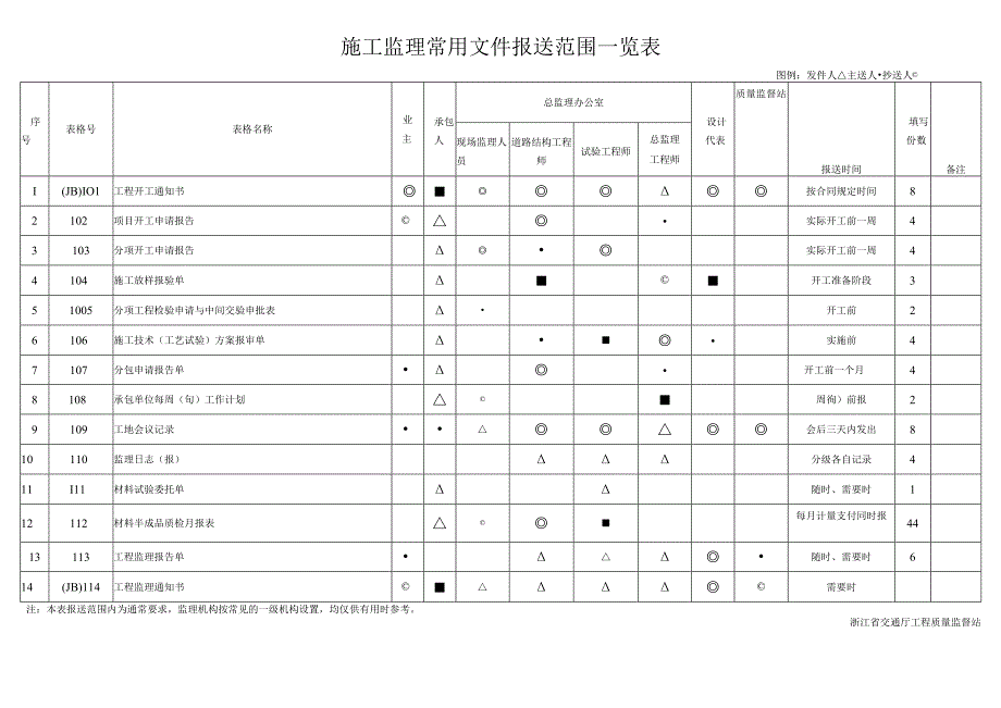 施工监理常用文件报送范围一览表.docx_第1页