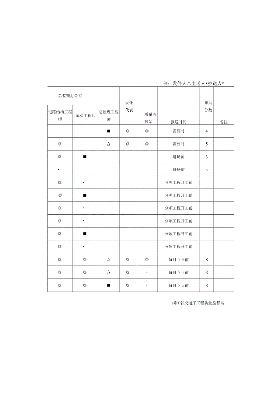 施工监理常用文件报送范围一览表.docx_第2页