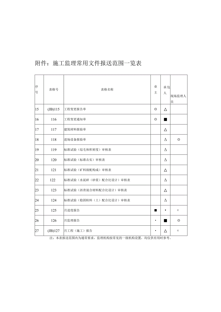 施工监理常用文件报送范围一览表.docx_第3页