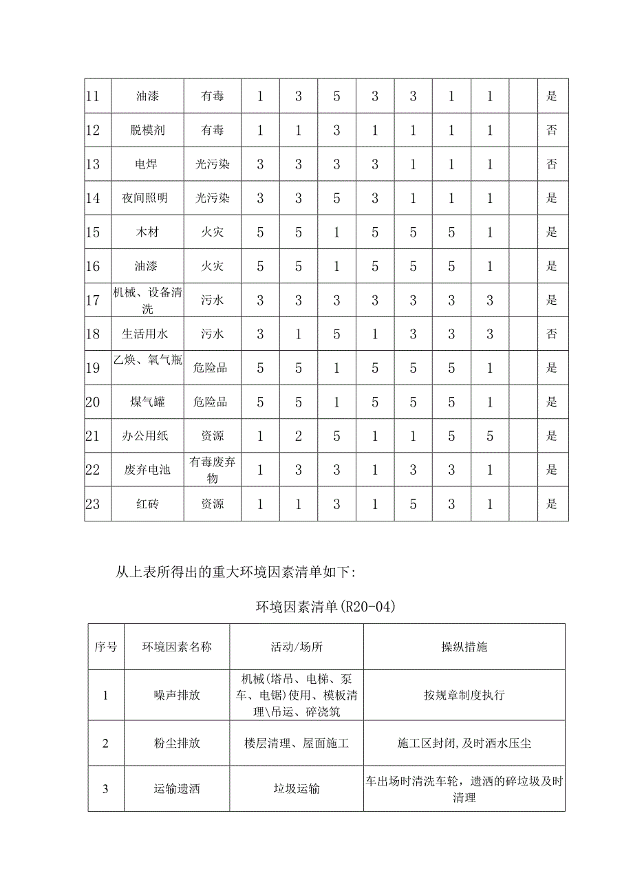 施工现场生产安全事故应急准备和响应程序.docx_第3页