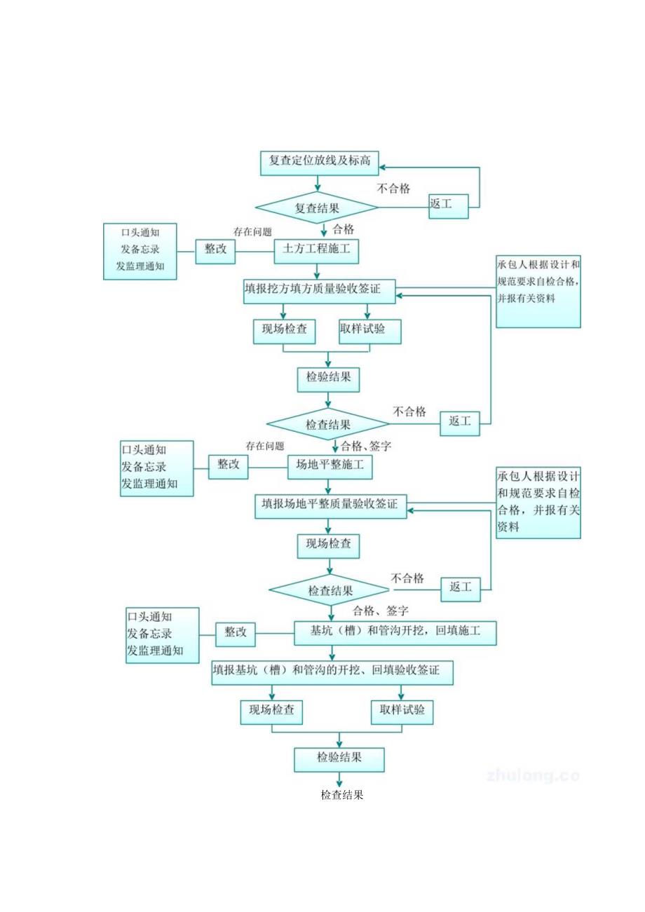 施工阶段监理工作程序.docx_第2页