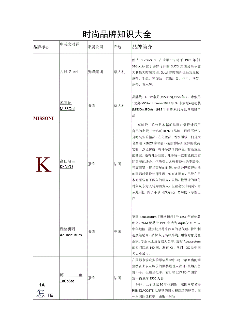 时尚品牌知识大全.docx_第1页