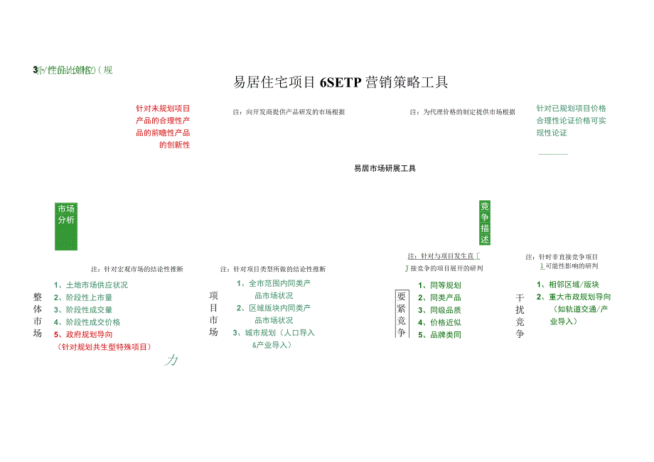 易居住宅项目6SETP营销策略工具.docx_第1页