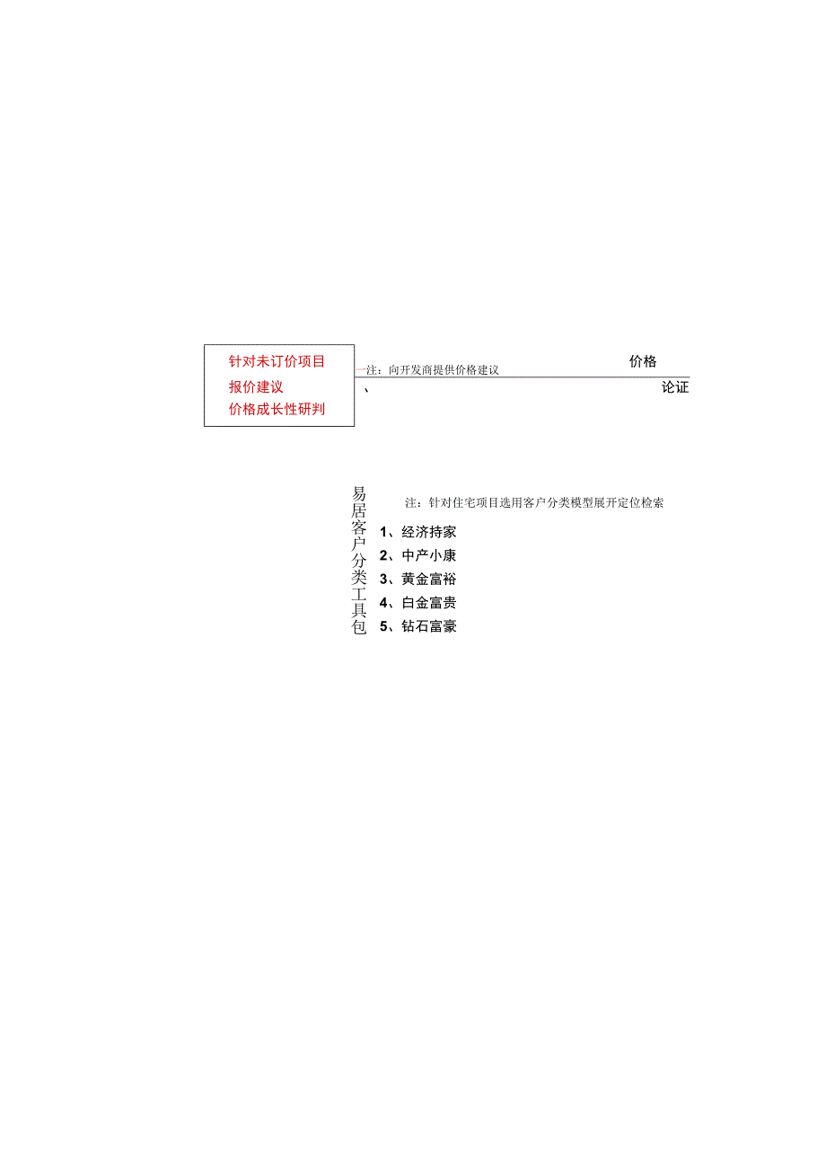 易居住宅项目6SETP营销策略工具.docx_第3页