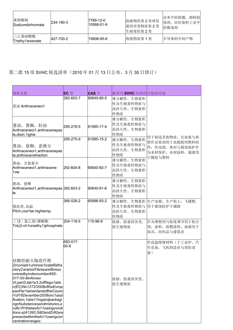 最新53项的REACH法规.docx_第2页